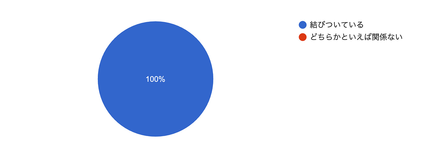 フォームの回答のグラフ。質問のタイトル: Q1：自分の仕事は歴史と結びついている？。回答数: 3 件の回答。