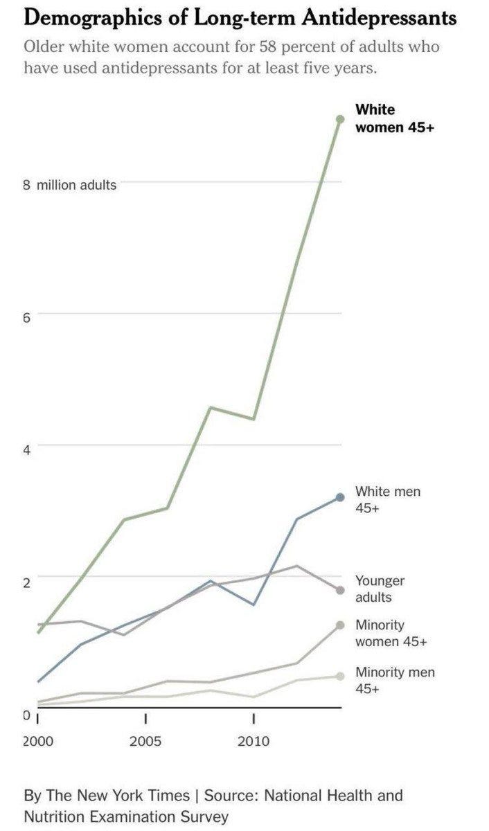 Noah Smith 🐇🇺🇸🇺🇦 on X: "Antidepressant use among older white women is  just off the charts. https://t.co/vhV3dMpoeE" / X