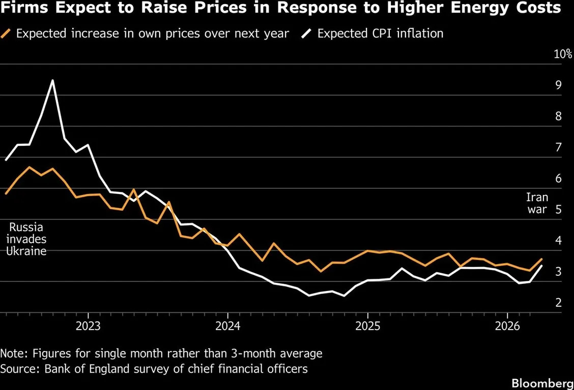 Bloomberg chart using Bank of England CFO survey data showing expected increase in own prices and expected CPI inflation from 2022 through early 2026. Both series had been declining since the 2022 Russia-Ukraine peak but show a small re-inflection at the 'Iran war' annotation in early 2026.