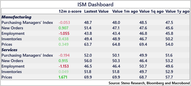 A table titled "ISM Dashboard 12m z-score" displaying economic indicators for Manufacturing and Services. Columns include Latest Value, Value 1m ago, Value 1q ago, and Value 1y ago. Rows list indices like Purchasing Managers\' Index, New Orders, Employment, Inventories, and Prices, with numerical values and z-scores. Source text reads "Steno Research, Bloomberg and MacroBond."