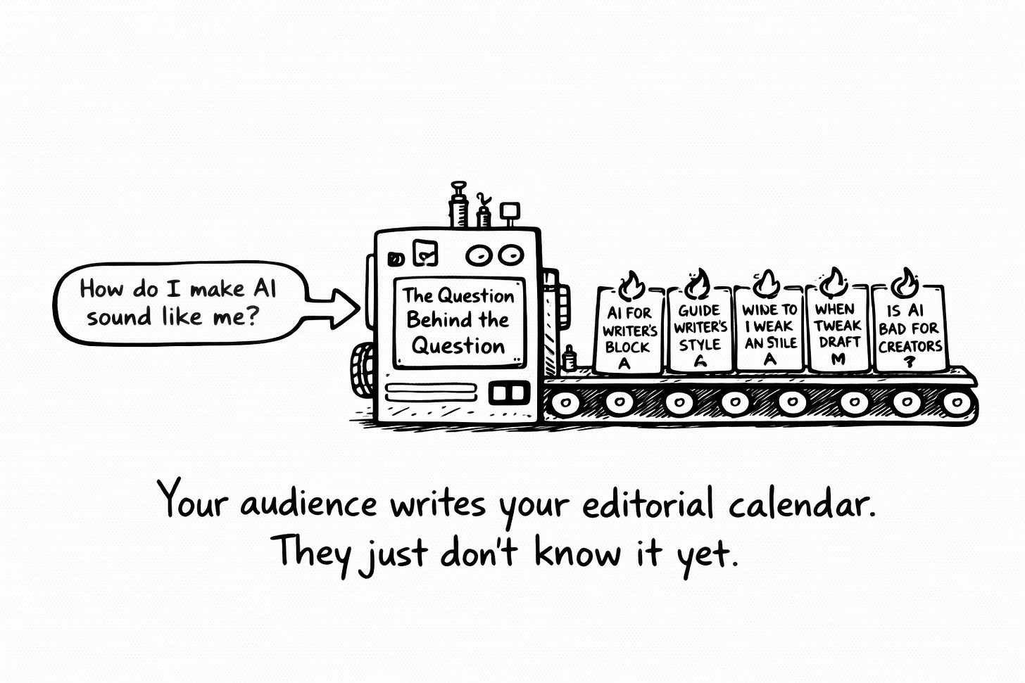 A single audience question, "How do I make AI sound like me?" enters a machine labeled The Question Behind the Question. Out the other side, five separate content ideas roll out on a conveyor belt, each with a fire icon indicating heat level. Topics include AI for writer's block, guide writer's style, and more.