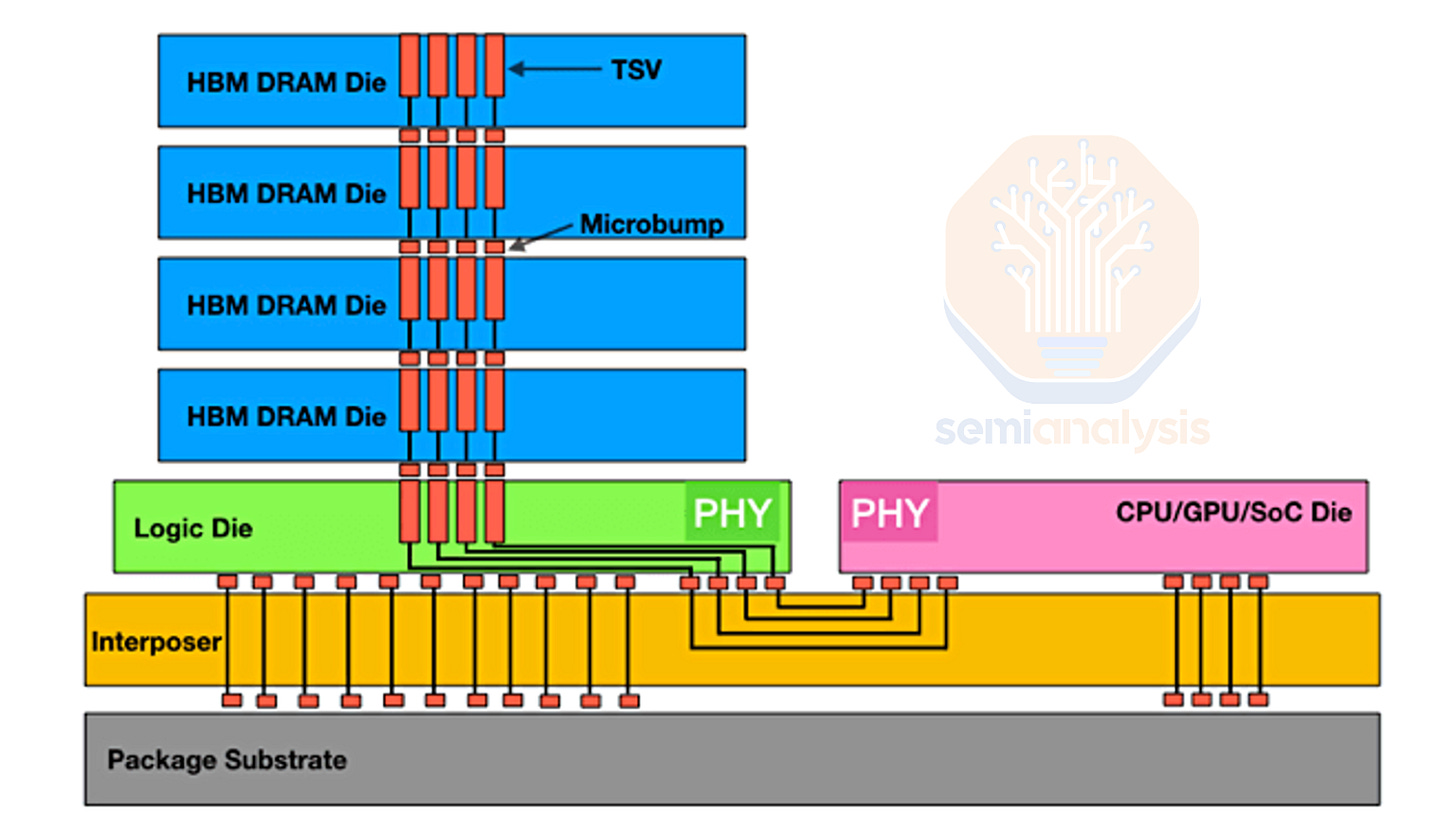 Scaling the Memory Wall: The Rise and Roadmap of HBM