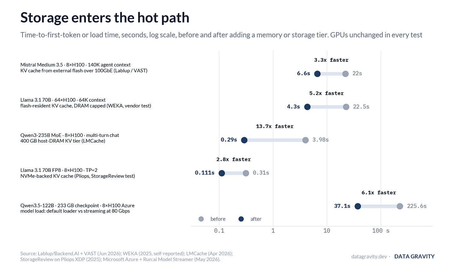 Storage enters the hot path: measured time-to-first-token before and after KV cache offload across five independent tests on unchanged GPUs Storage enters the hot path: measured time-to-first-token before and after KV cache offload across five independent tests on unchanged GPUs