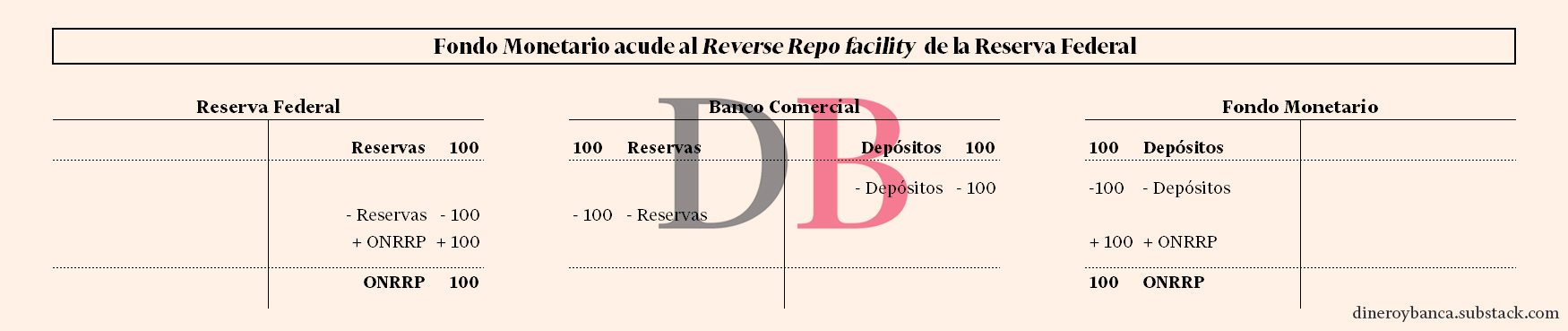 Balance sobre cómo un fondo monetario acude al reverse repo facility de la Reserva Federal
