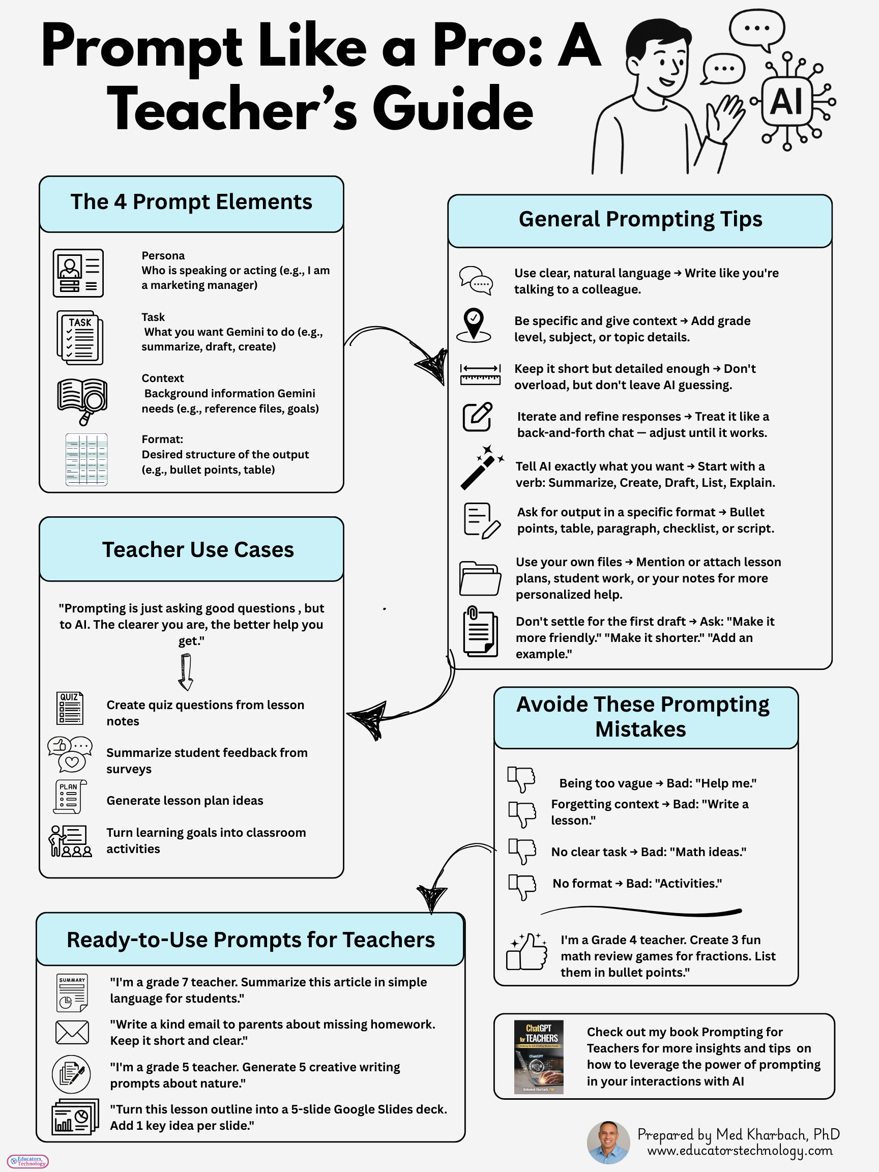 Prompt Visual Guide Prompt Like a Pro: A Teacher’s Guide - by Med Kharbach, PhD