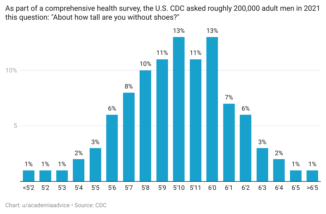 r/dataisbeautiful - [OC] Body Height Reported by U.S. Men