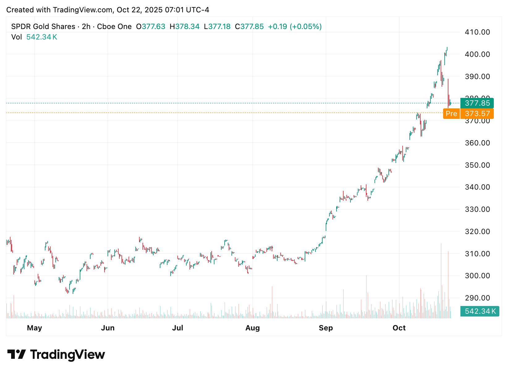 Missed the Gold Boom? This Pullback Just Opened the Door Again