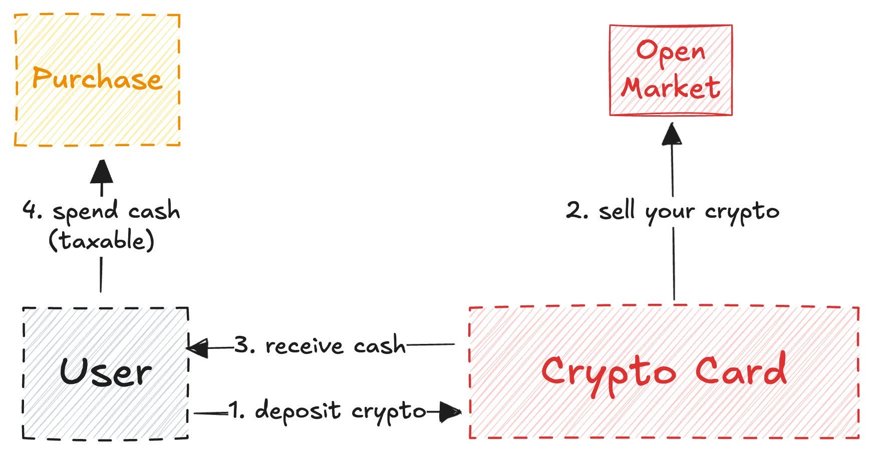 If Card Blockchain Crypto cards don't have any future - by Pavel Paramonov