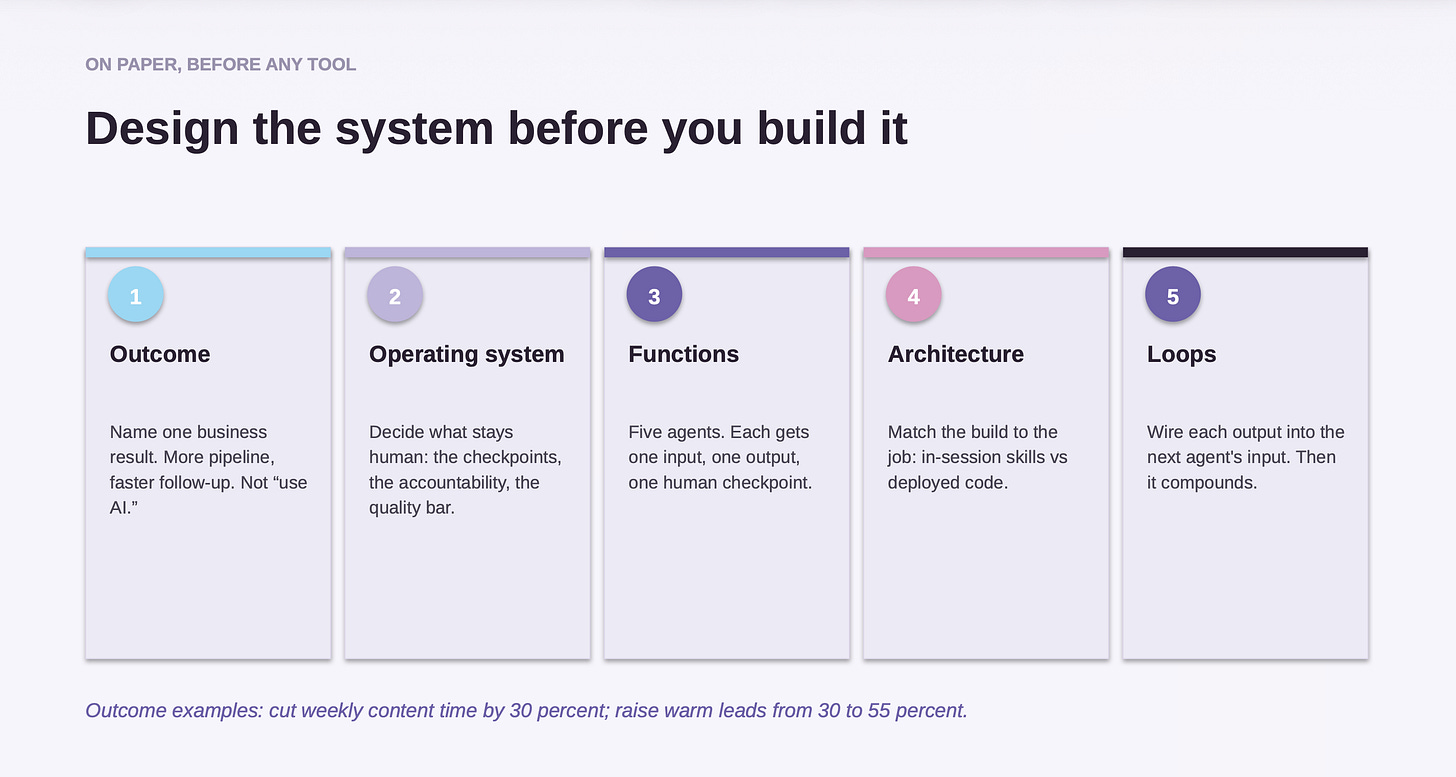 design the agentic AI marketing system before building it.
