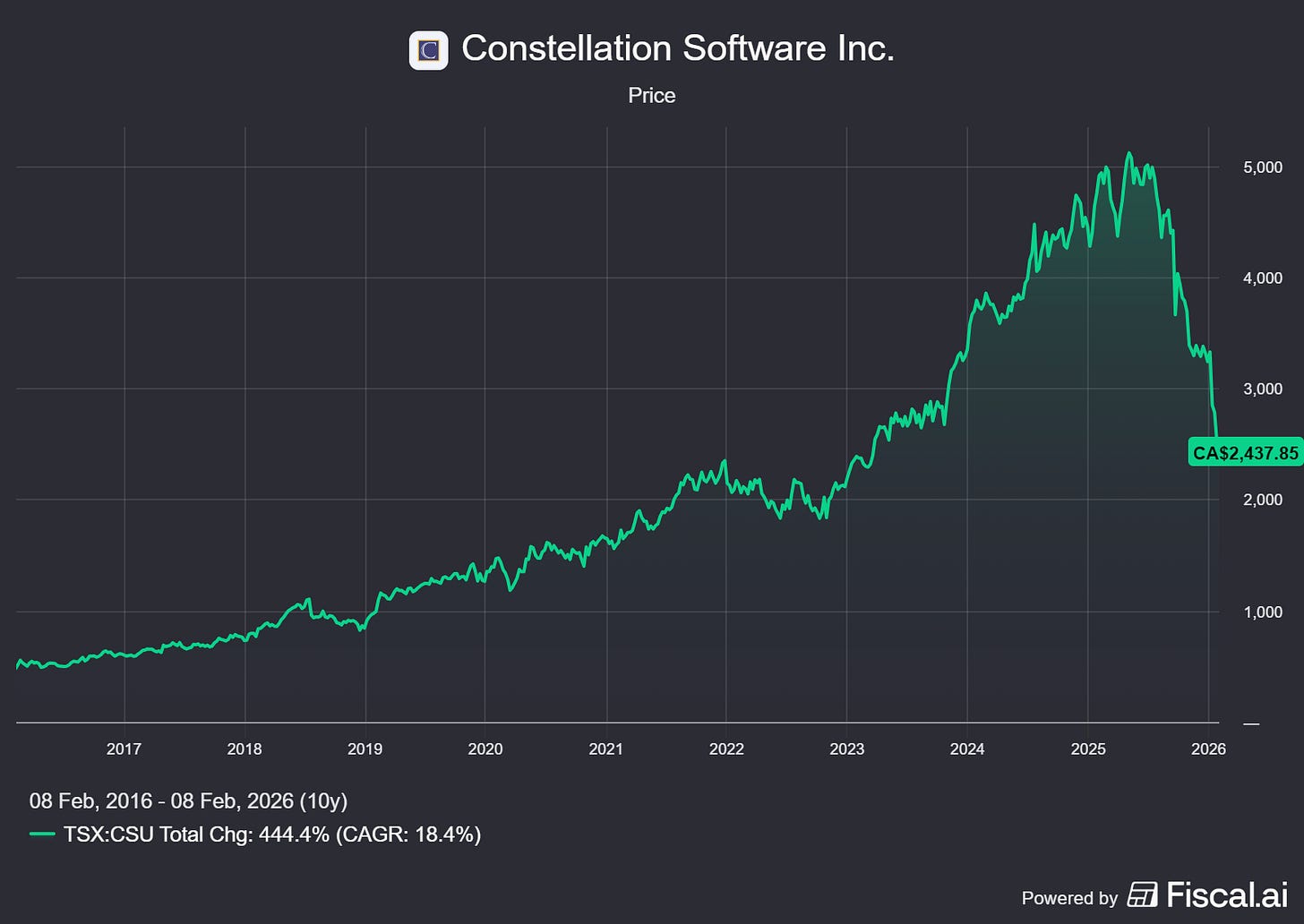 Chart preview