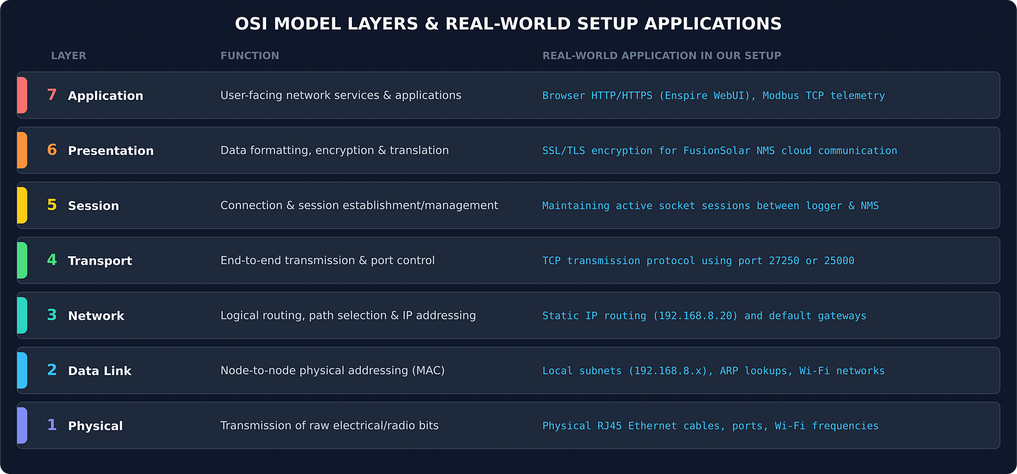 OSI Model Layers and Setup Applications OSI Model Layers and Setup Applications