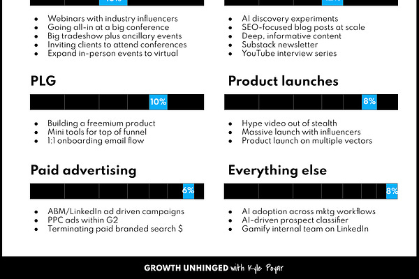 Kyle Poyar’s Growth Unhinged | Substack