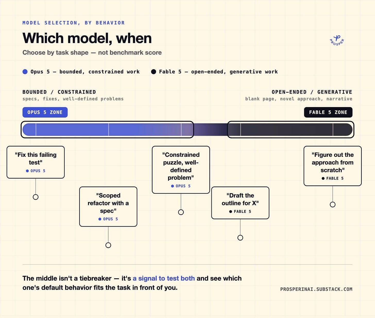 Infographic showing a task-shape spectrum from bounded/constrained to open-ended/generative, with Opus 5’s and Fable 5’s preferred zones marked and example tasks plotted along it.