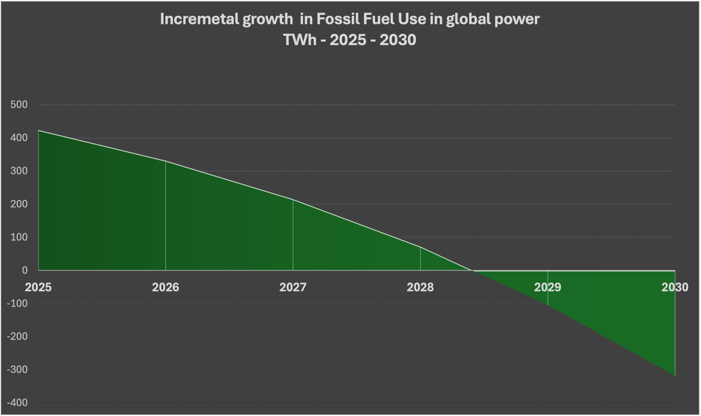 A graph of growth in fossil fuel

Description automatically generated