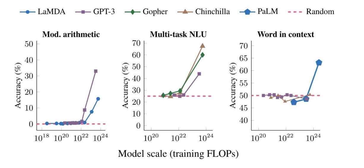 Three charts depicting model accuracy by scale for arithmetic, multi-task NLU, and word and context Three charts depicting model accuracy by scale for arithmetic, multi-task NLU, and word and context