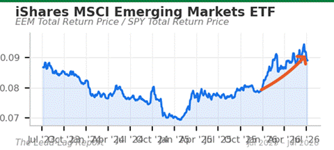 Title: EEM/SPY chart - Description: EEM/SPY chart Title: EEM/SPY chart - Description: EEM/SPY chart