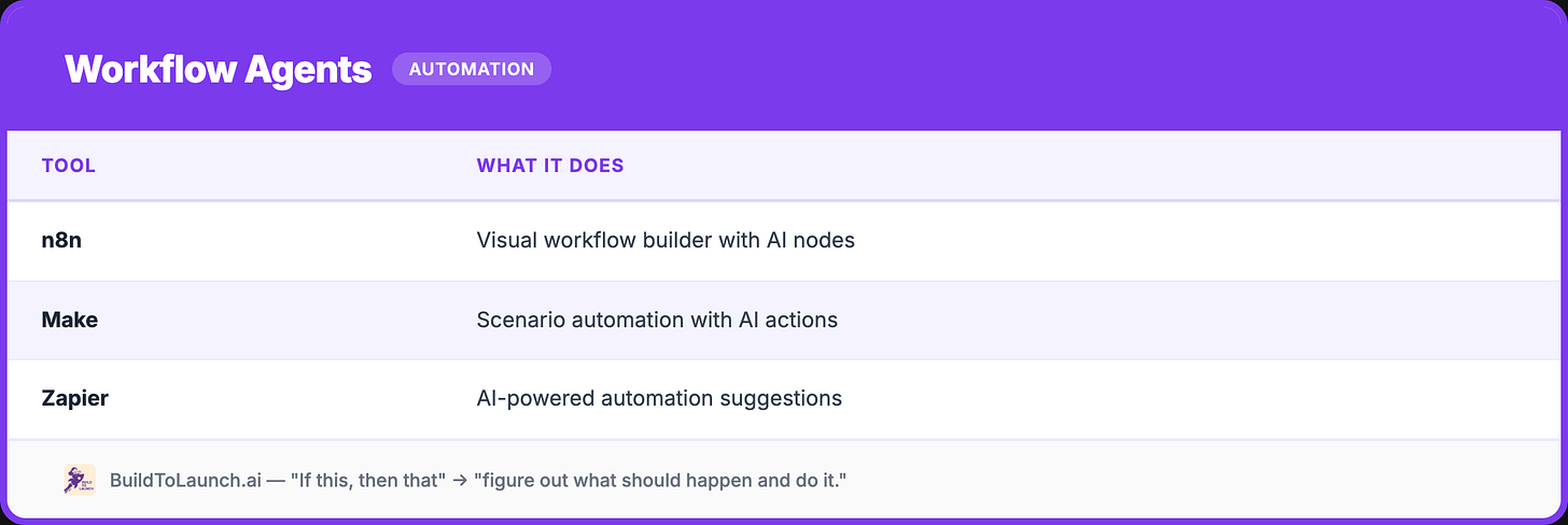 Workflow agents comparison table showing three automation tools. BuildToLaunch.ai by Jenny Ouyang Workflow agents comparison table showing three automation tools. BuildToLaunch.ai by Jenny Ouyang