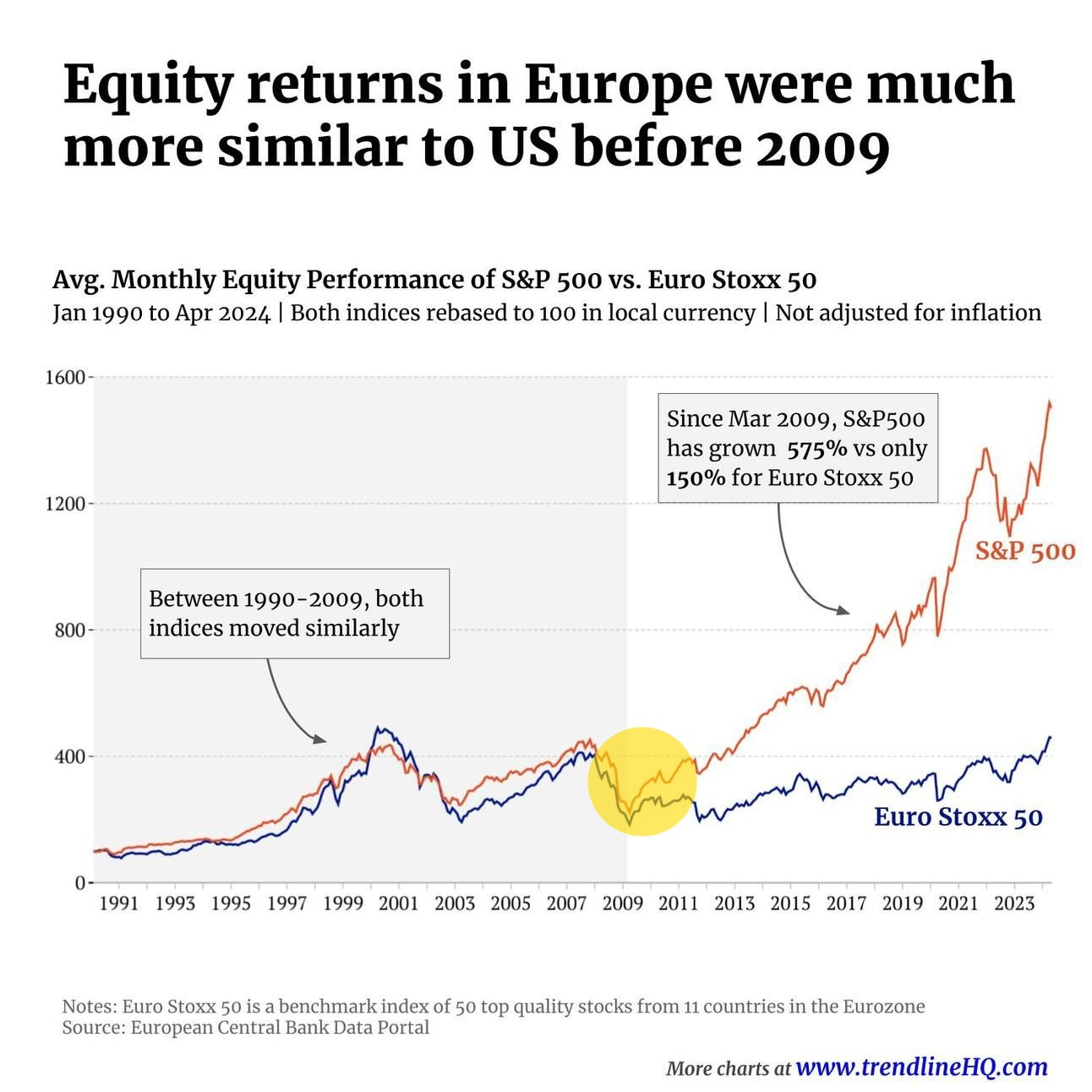Tale of Two Markets: The Widening Gap Between U.S. and European Stocks