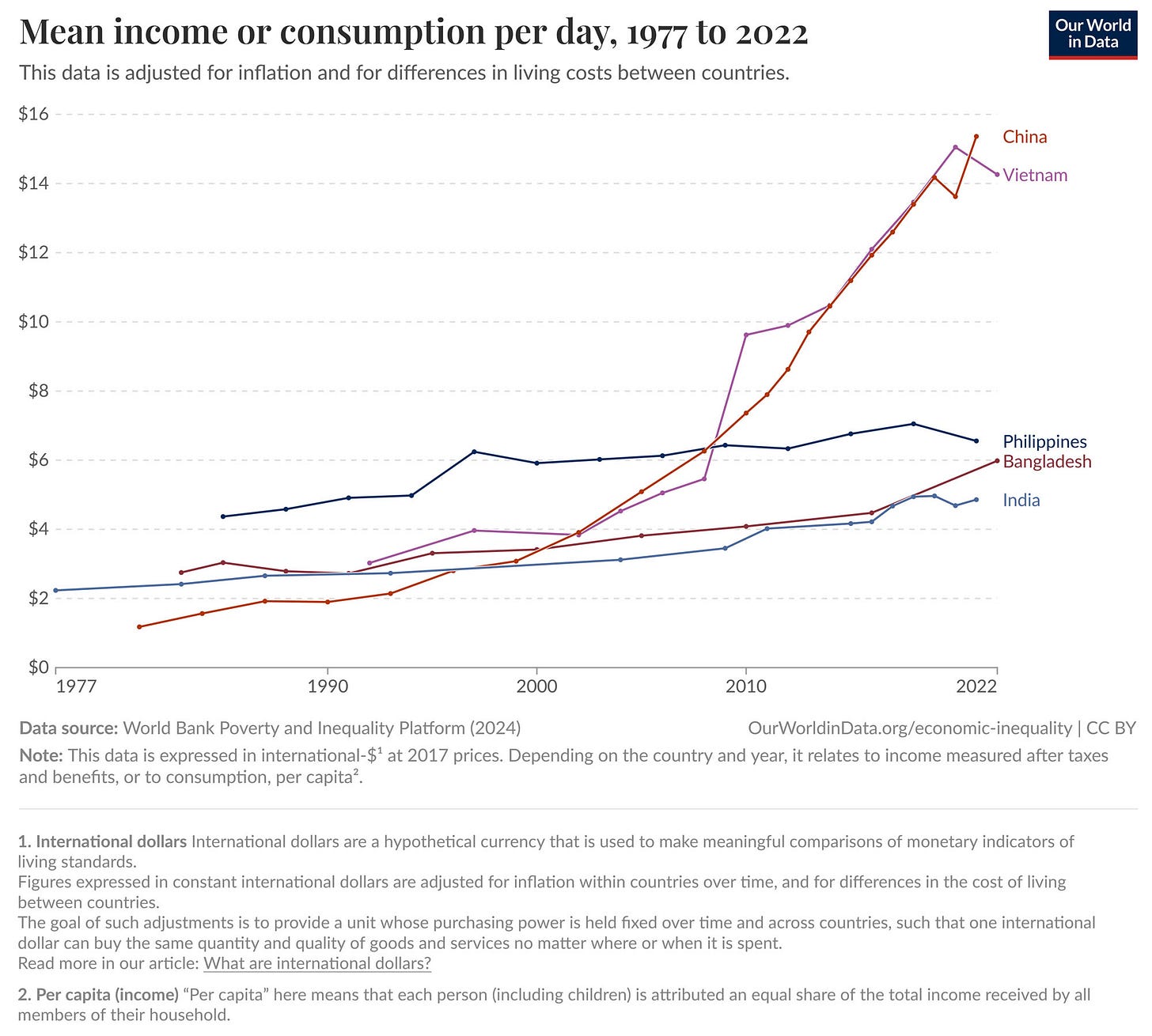 China Vietnam median income daily India Philippines
