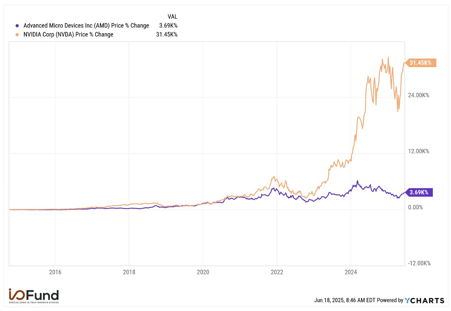 Nvidia AMD Chart Comparison Nvidia AMD Chart Comparison