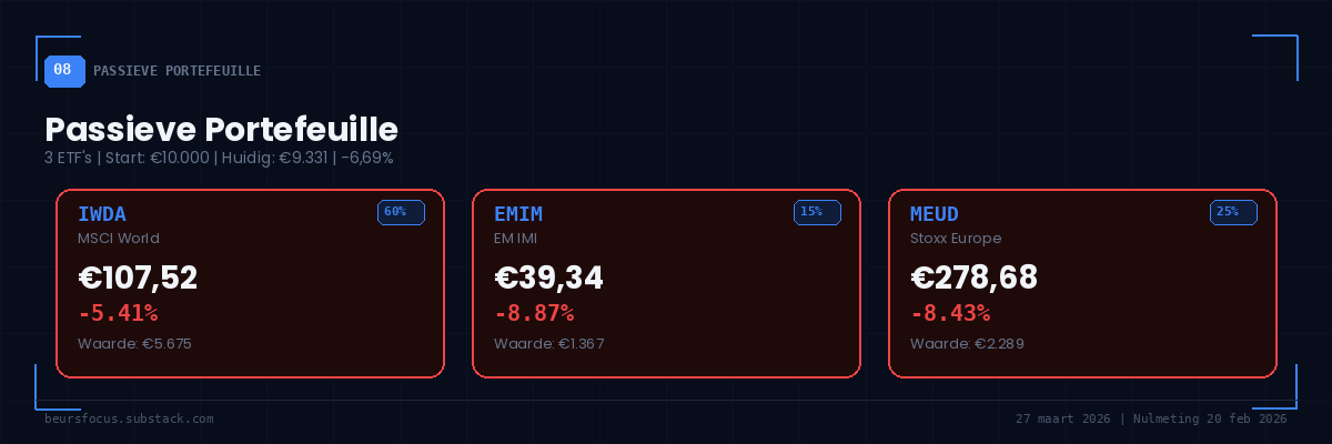 BeursFocus passieve portefeuille IWDA -5,41% EMIM -8,87% MEUD -8,43% totaal -6,69% BeursFocus passieve portefeuille IWDA -5,41% EMIM -8,87% MEUD -8,43% totaal -6,69%