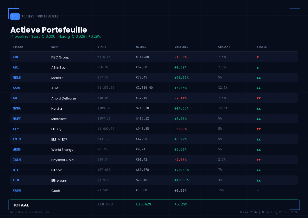 BeursFocus actieve portefeuille 14 posities totaal +6,29% Melexis +36,3% BTC +20,1% Nvidia +14,7% op 8 mei 2026 BeursFocus actieve portefeuille 14 posities totaal +6,29% Melexis +36,3% BTC +20,1% Nvidia +14,7% op 8 mei 2026