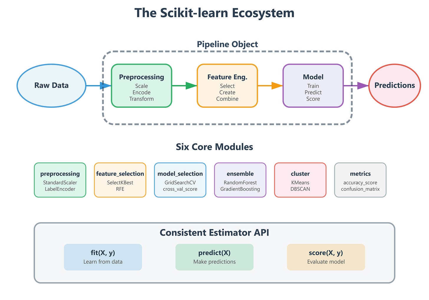Day 71: The Scikit-learn Ecosystem - Your AI Engineering Swiss Army Knife