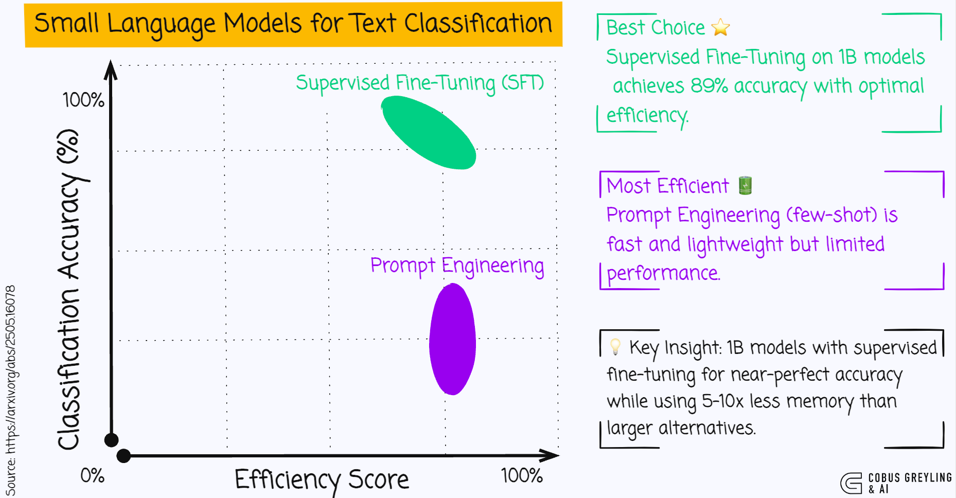 Small Language Models (SLMs) & Classification
