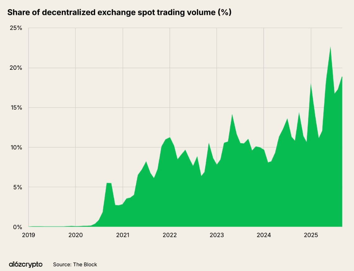 a16z報告-鏈上應用-交易分配-DEX