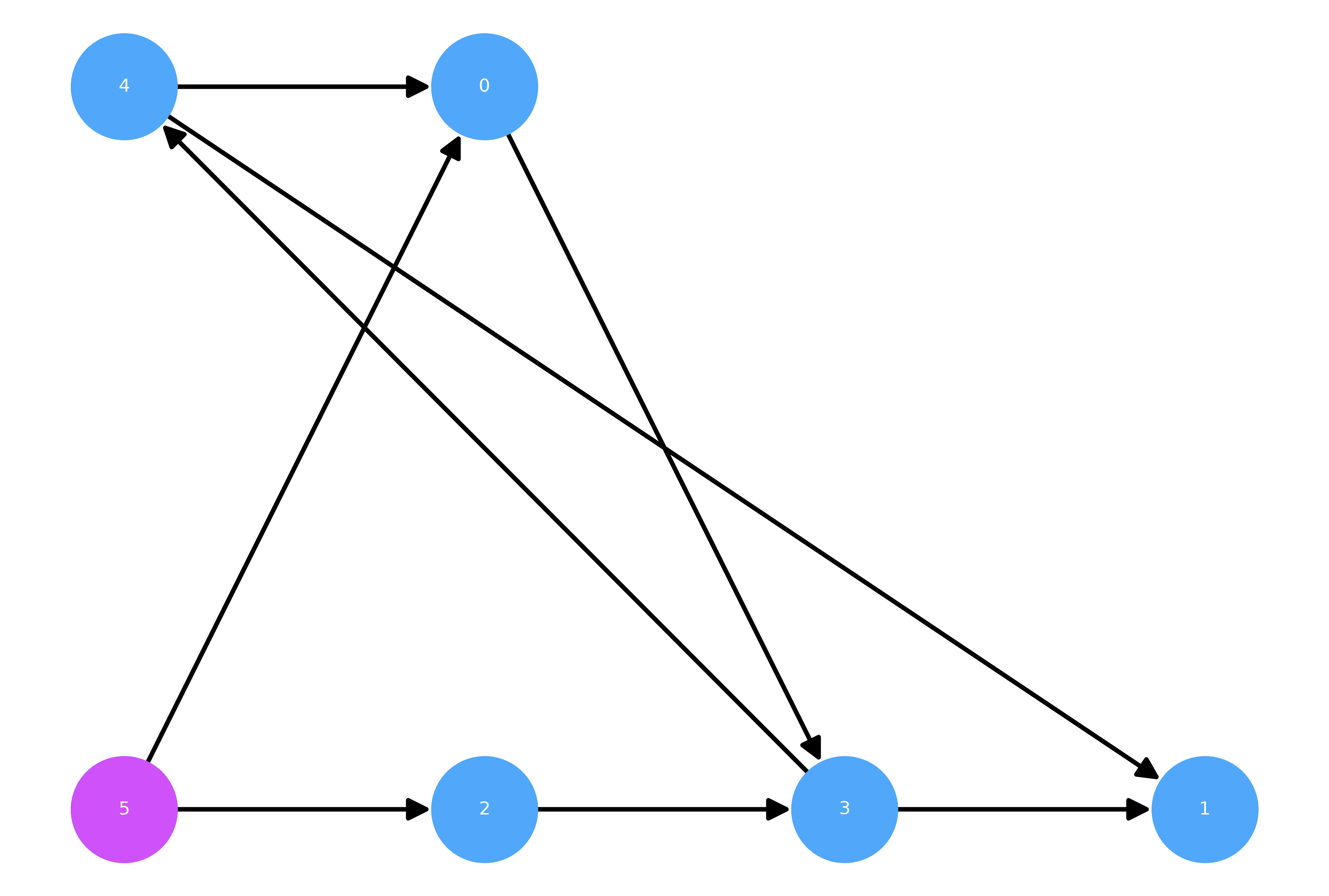 Kahn's Algorithm for Topological Sorting