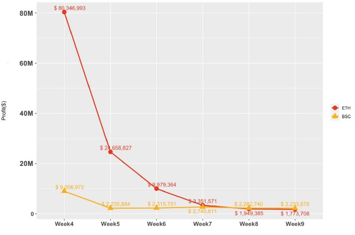Last six weeks’ BSC and Ethereum weekly profit summaries of arbitrage