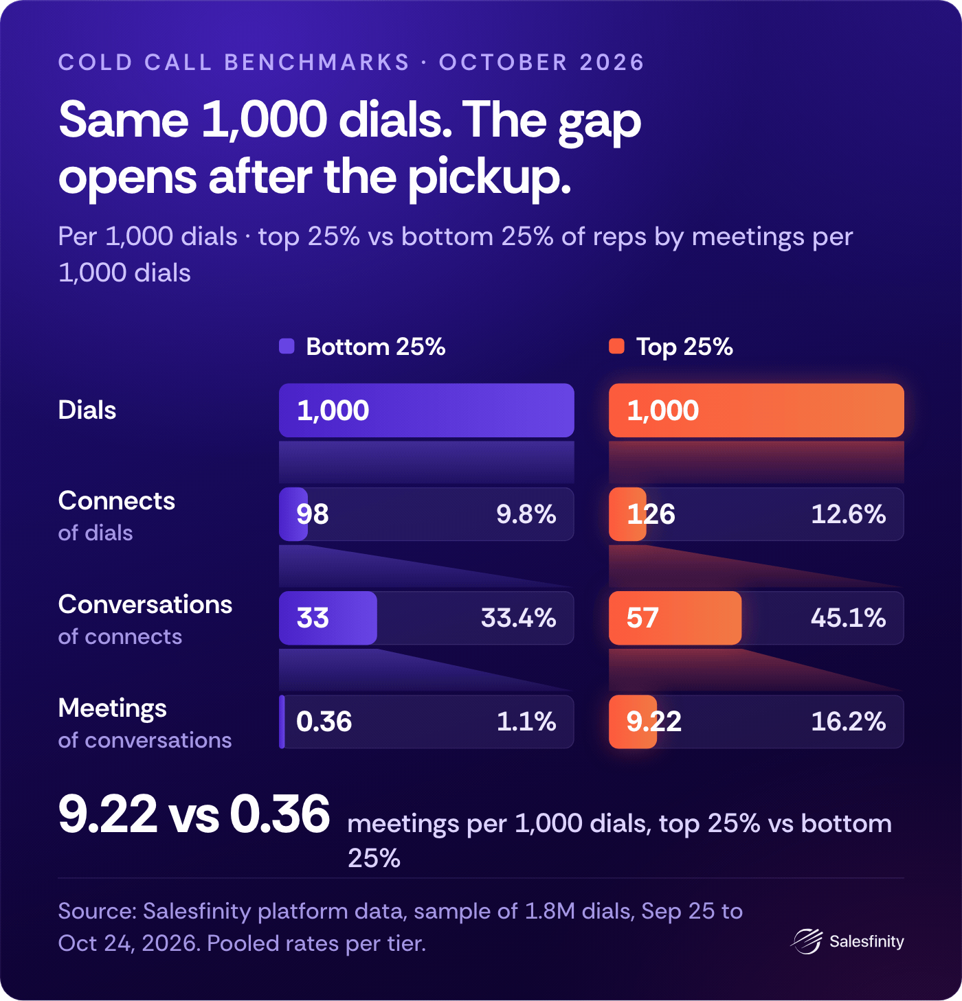 Same 1,000 dials: the top 25% of reps get 126 connects, 57 conversations and 9.22 meetings. The bottom 25% get 98 connects, 33 conversations and 0.36 meetings. Same 1,000 dials: the top 25% of reps get 126 connects, 57 conversations and 9.22 meetings. The bottom 25% get 98 connects, 33 conversations and 0.36 meetings.