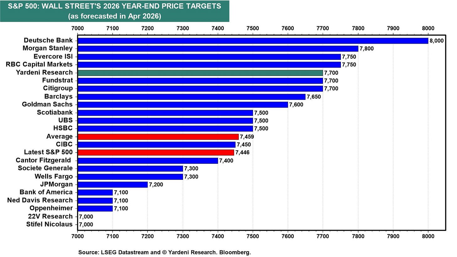 Wall Street's S&P 500 Targets | Charts | Yardeni Research Wall Street's S&P 500 Targets | Charts | Yardeni Research