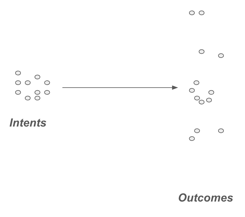 How agent intents actually vary in outcome heavily.