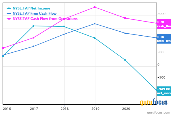 Molson Coors stock Net Income, Free Cash Flow, Cash Flow From Operations