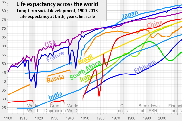 Global Life Expectancy Chart - Life expectancy - YVCGPD