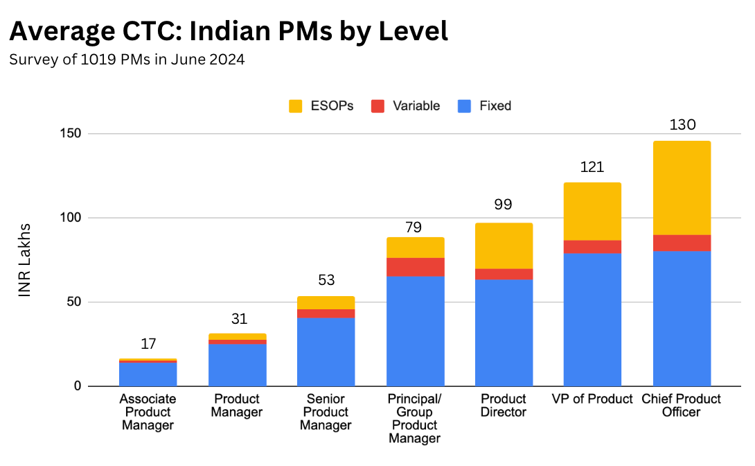 Chart of Average CTC from 17 to 130 lakhs on average