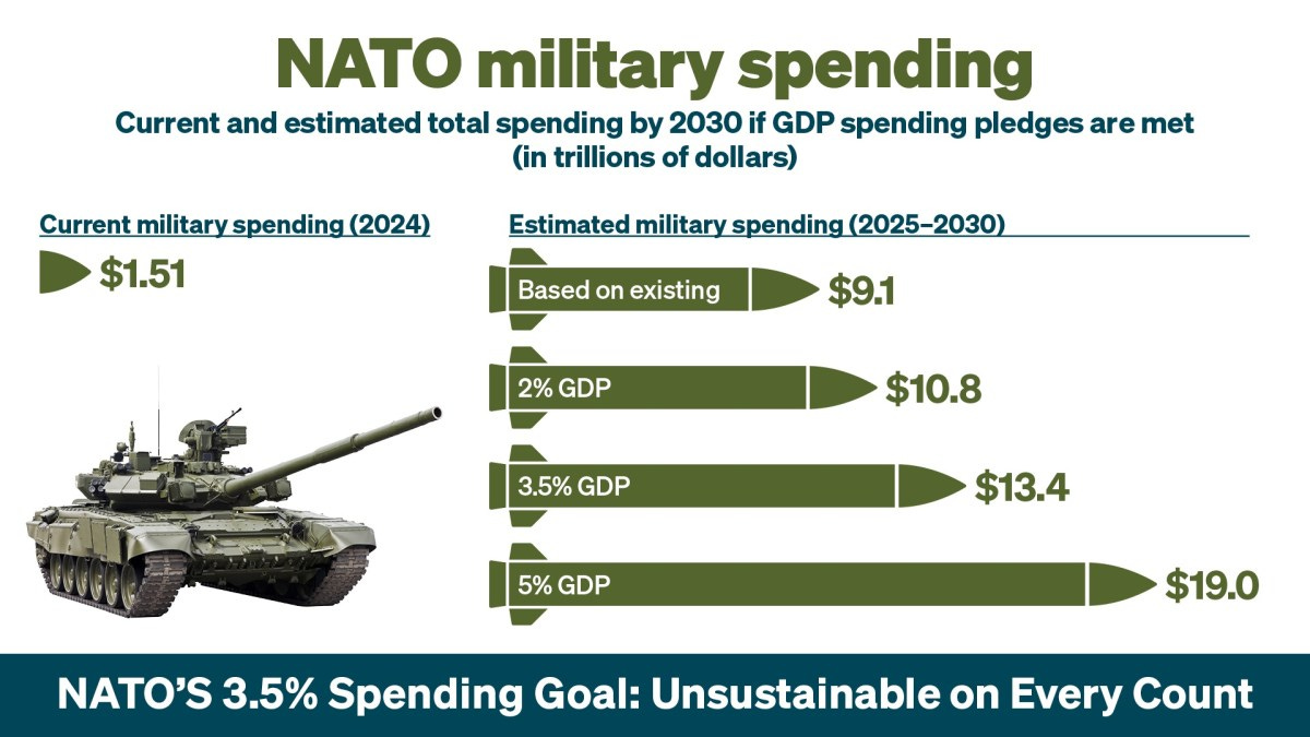 Media Release: NATO's Spending Boom Puts Climate Targets at Risk, New  Briefing Warns – Transform defence for sustainable human safety