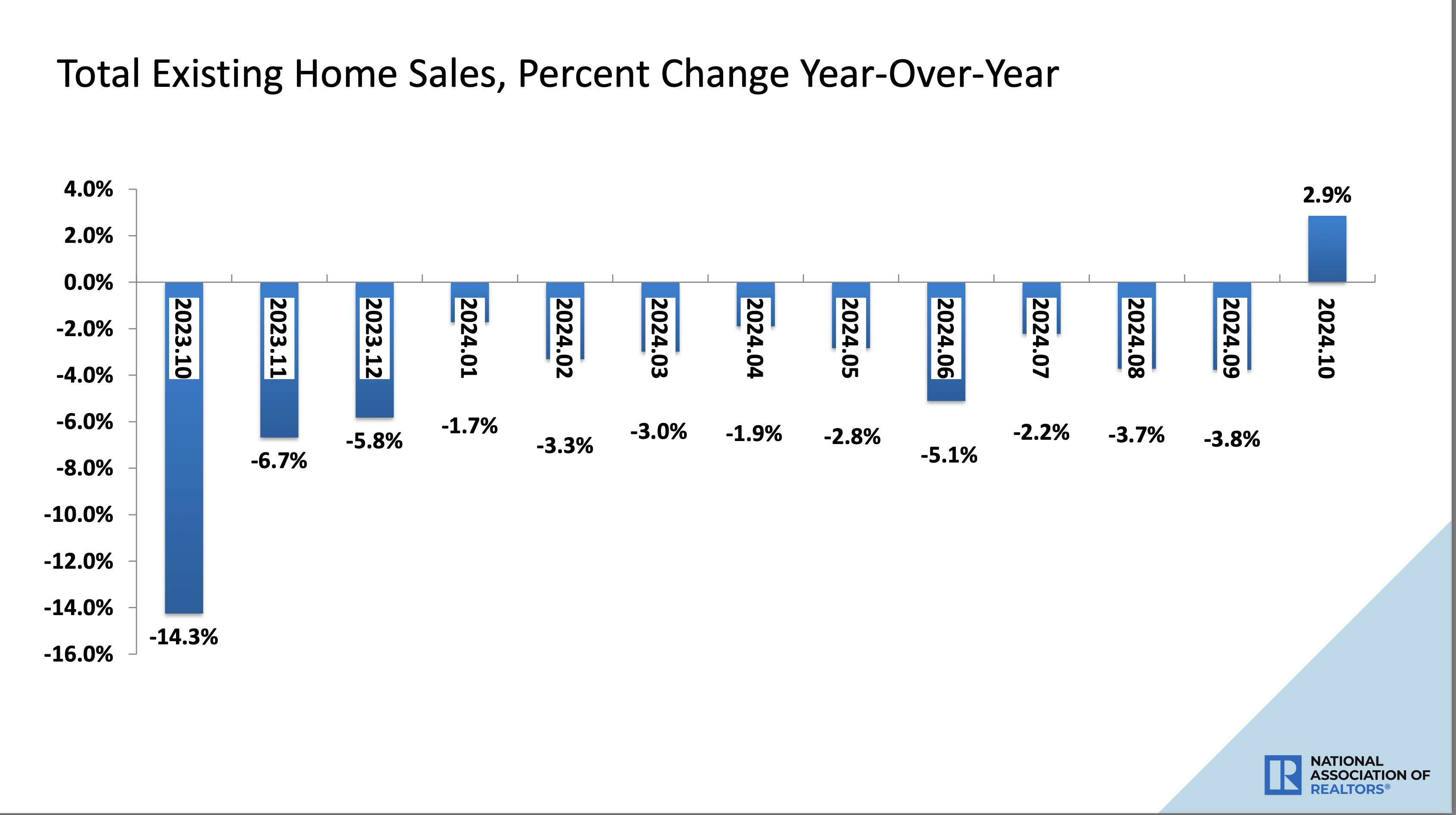October Home Sales Surprise