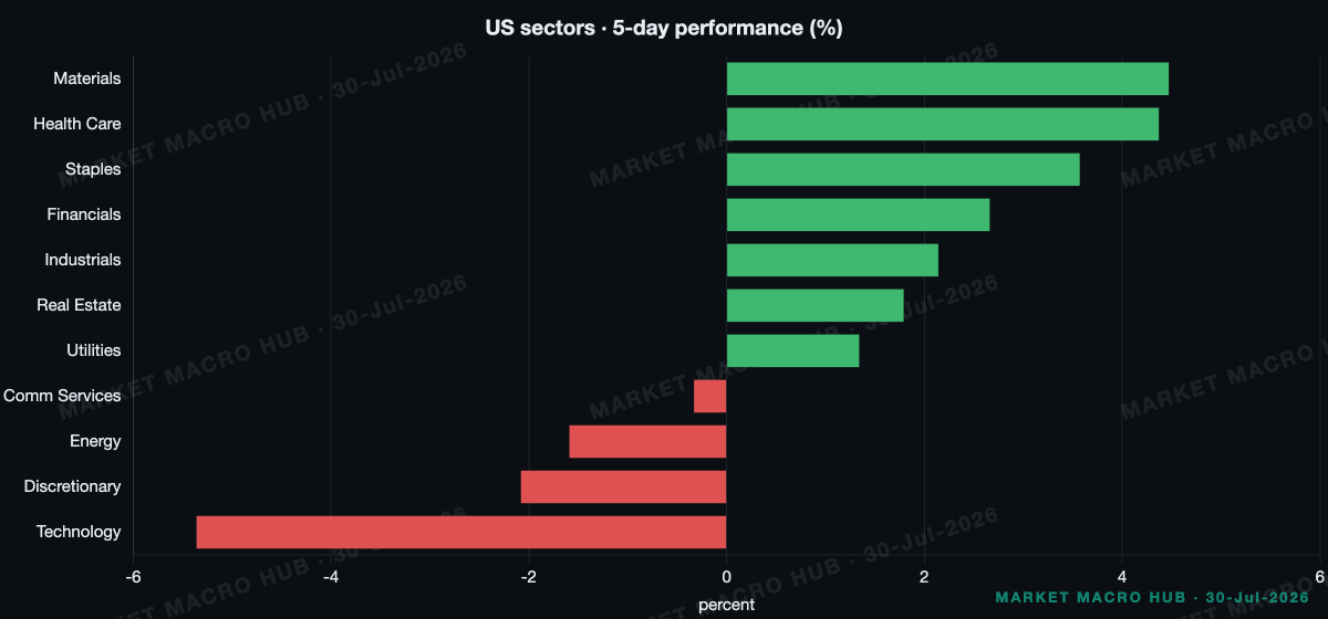 US sector performance