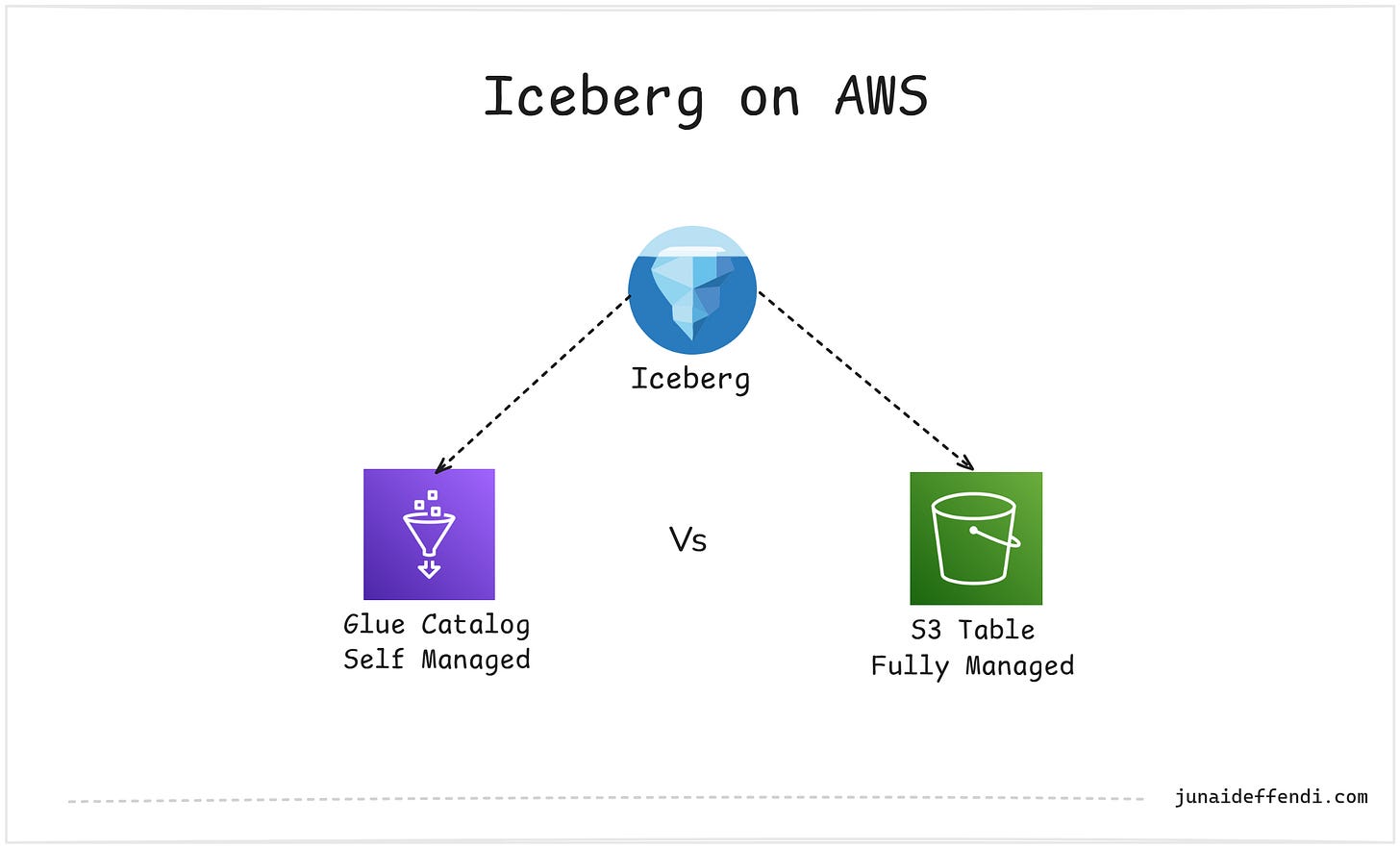 Iceberg on AWS: Choosing Between S3 Tables and Glue-backed Iceberg