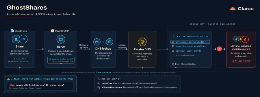 Claroc’s diagram shows how shared Muse conversations became discoverable through passive DNS. Claroc’s diagram shows how shared Muse conversations became discoverable through passive DNS.