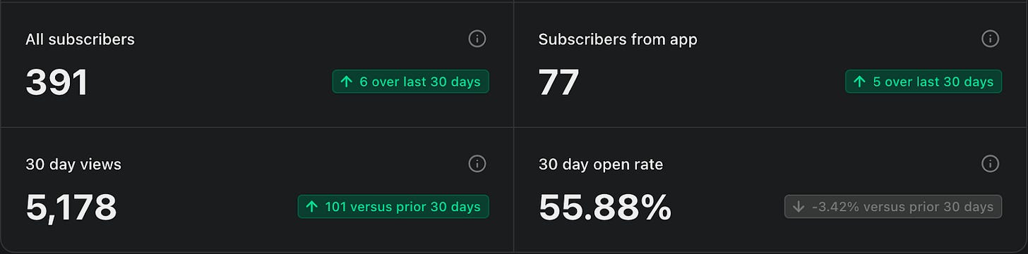 391 subscribers; 5,178 views in last 30 days; 55.88% open rate