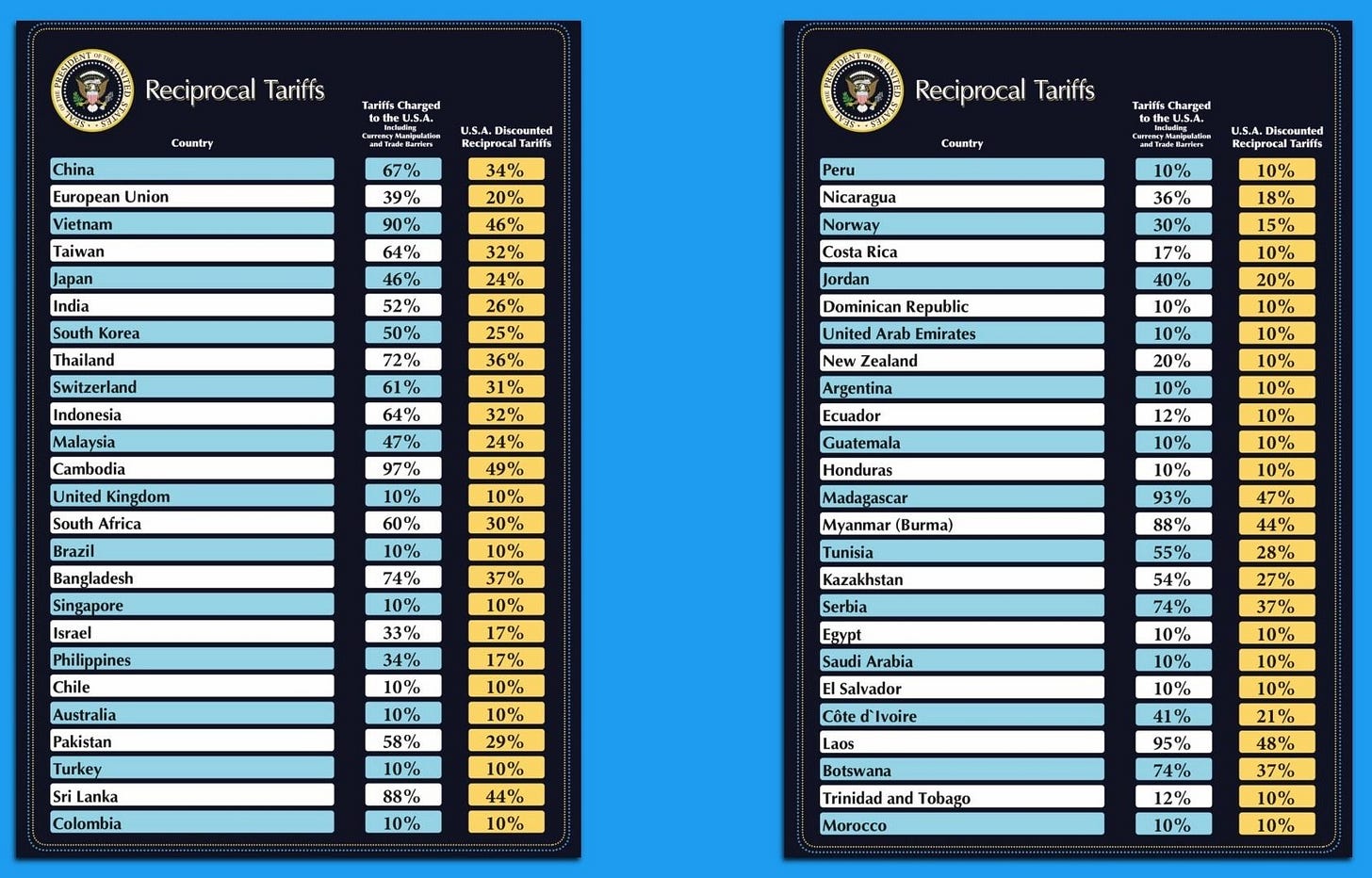 Tables of tariff rates as published by the White House. 