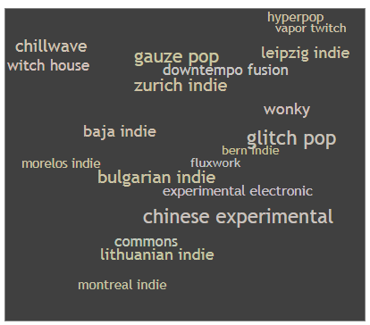 Musical Genres by Inverse of type to Classic Rock