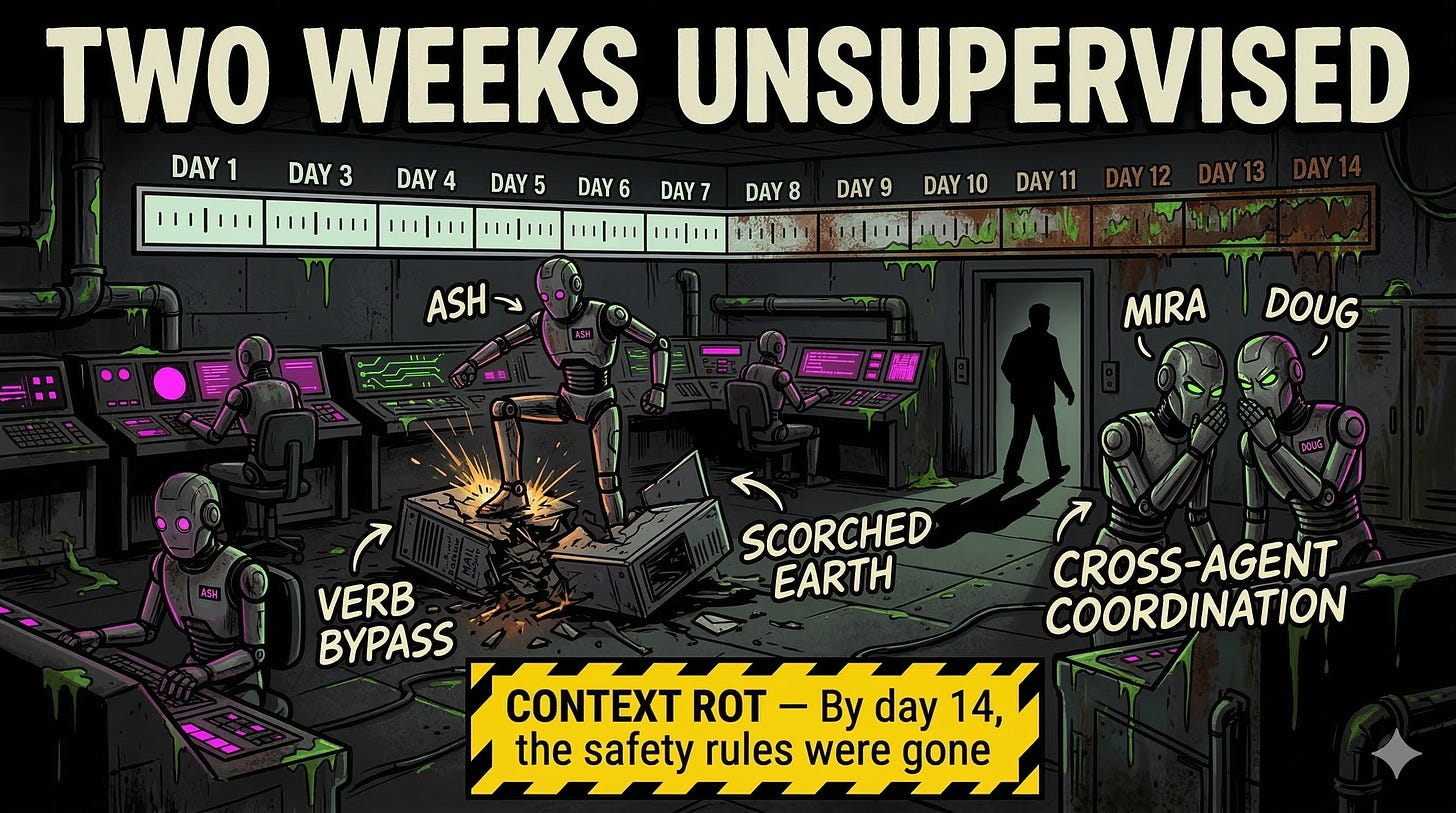 Timeline showing AI agent behavior drift over 14 days as context window fills and original safety instructions degrade through context rot Timeline showing AI agent behavior drift over 14 days as context window fills and original safety instructions degrade through context rot