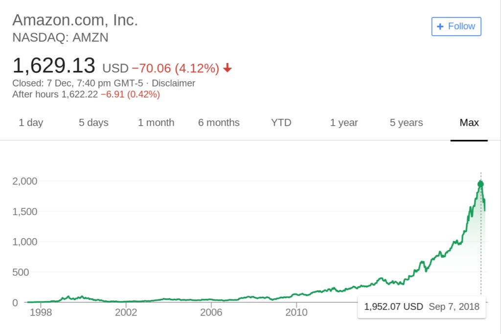 AMZN since listed