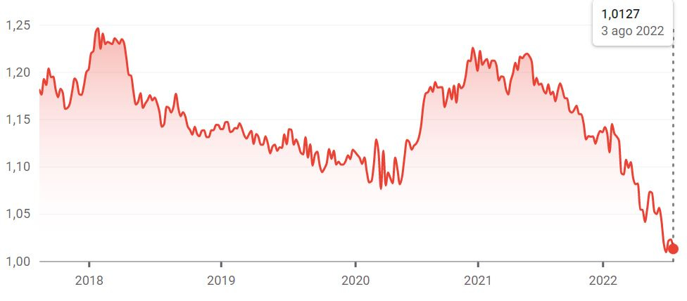 EUR/USD: history and current events of the world's most traded currency