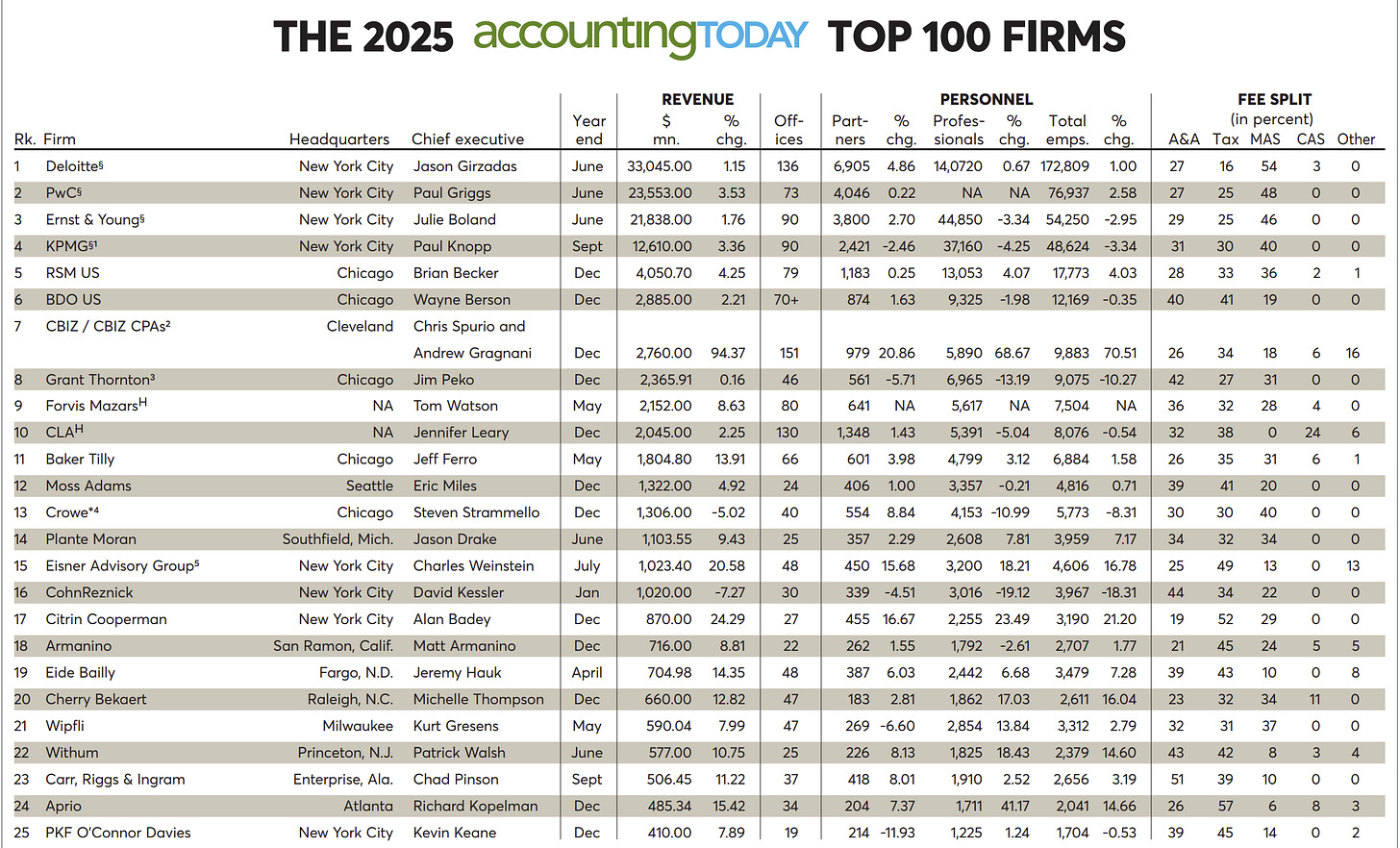 r/Accounting - Accounting Today Top 100 Firms 2025 r/Accounting - Accounting Today Top 100 Firms 2025