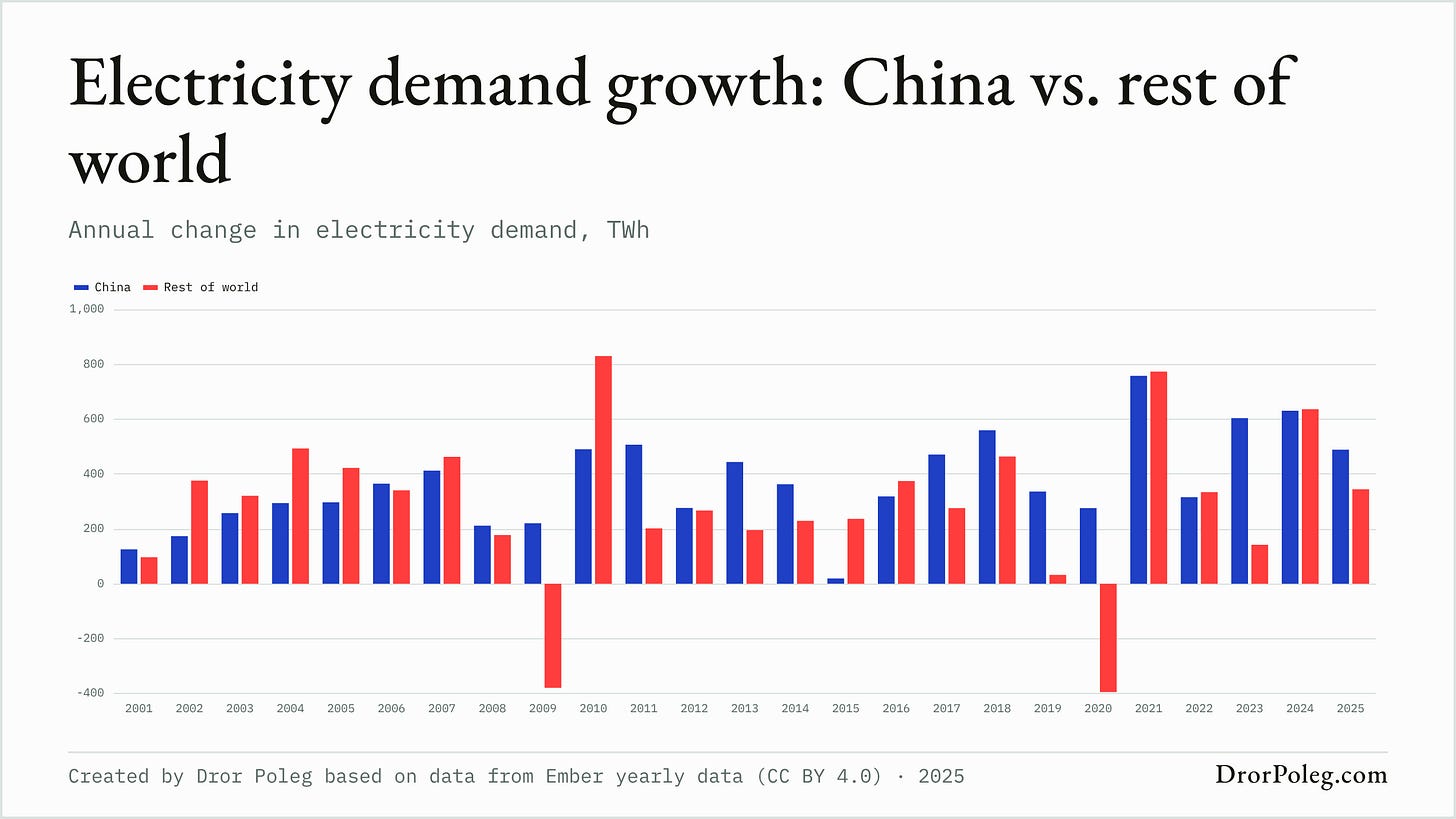 Electricity demand growth: China vs. rest of world